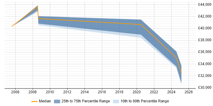 Salary distribution trend for Professional Services Engineer job vacancies in Oxfordshire