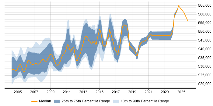 Salary distribution trend for Programmer job vacancies in Oxfordshire