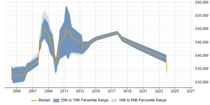 Salary distribution trend for Project Consultant job vacancies in Oxfordshire