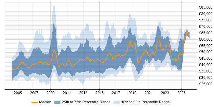 Salary distribution trend for jobs in Oxfordshire citing Project Management