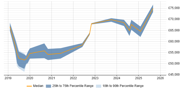 Salary distribution trend for jobs in Oxfordshire citing Prometheus