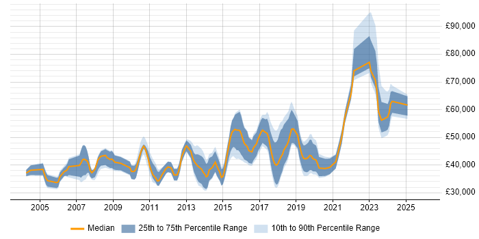 Salary distribution trend for jobs in Oxfordshire citing Prototyping