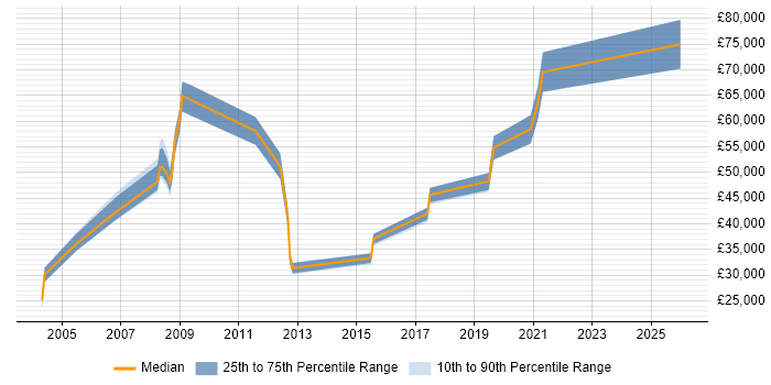 Salary distribution trend for jobs in Oxfordshire citing Psychology