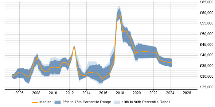 Salary distribution trend for QA Analyst job vacancies in Oxfordshire
