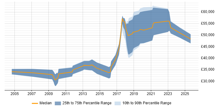 Salary distribution trend for QA Automation Engineer job vacancies in Oxfordshire