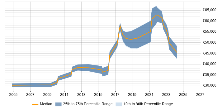 Salary distribution trend for jobs in Oxfordshire citing QA Automation