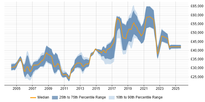 Salary distribution trend for QA Engineer job vacancies in Oxfordshire