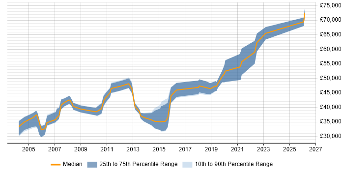 Salary distribution trend for QA Leader job vacancies in Oxfordshire