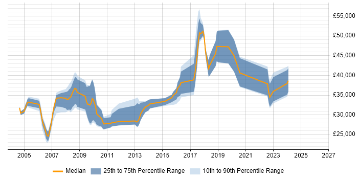 Salary distribution trend for QA Test Engineer job vacancies in Oxfordshire