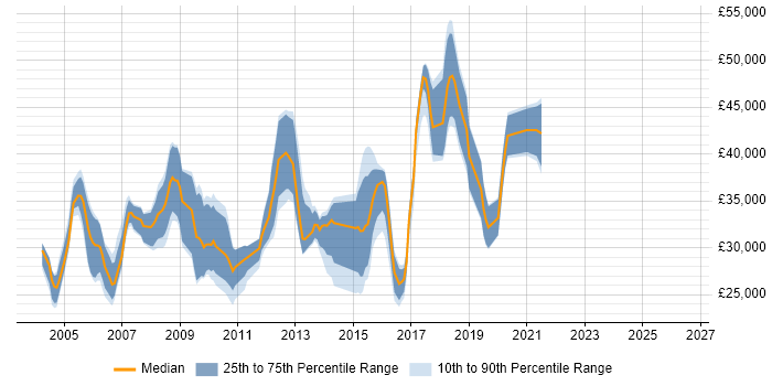 Salary distribution trend for QA Tester job vacancies in Oxfordshire