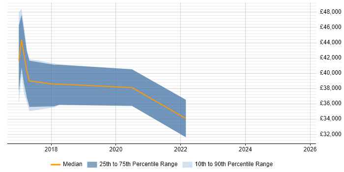 Salary distribution trend for jobs in Oxfordshire citing QGIS