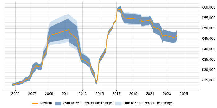 Salary distribution trend for jobs in Oxfordshire citing QMS
