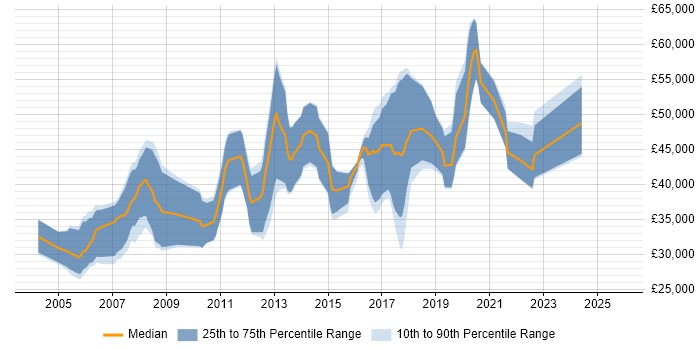 Salary distribution trend for jobs in Oxfordshire citing Qt