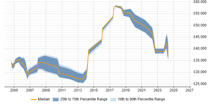Salary distribution trend for Quality Engineer job vacancies in Oxfordshire
