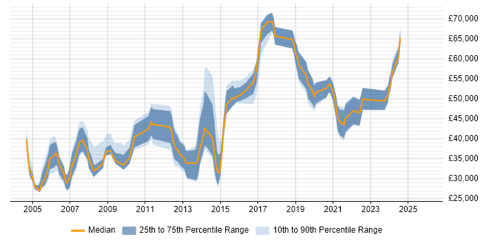 Salary distribution trend for jobs in Oxfordshire citing Quality Management