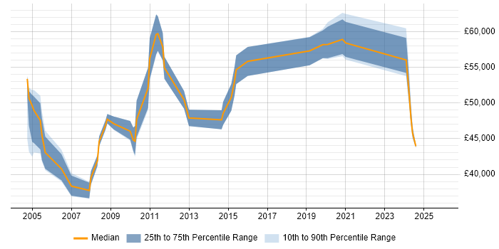 Salary distribution trend for Quality Manager job vacancies in Oxfordshire