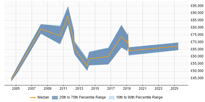Salary distribution trend for jobs in Oxfordshire citing Quantitative Research