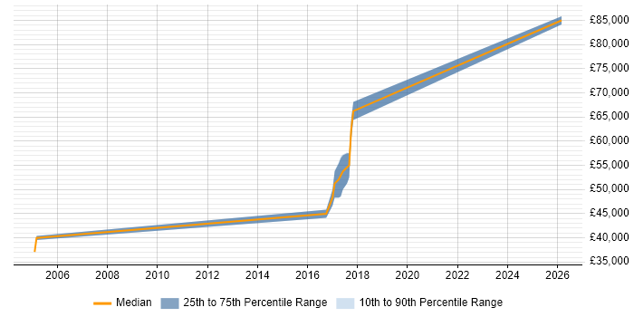 Salary distribution trend for jobs in Oxfordshire citing Radio Access Network