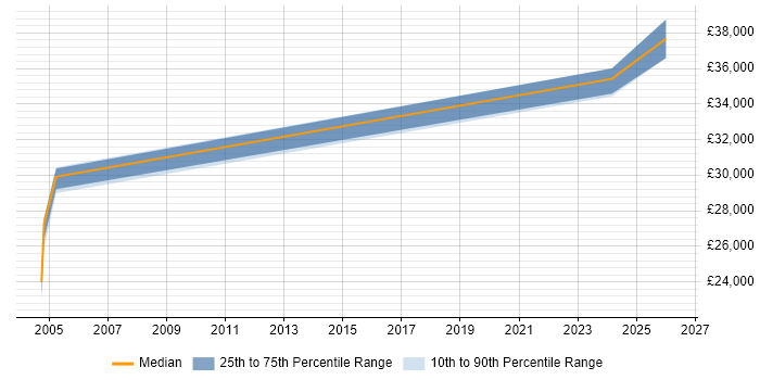 Salary distribution trend for Radio Engineer job vacancies in Oxfordshire
