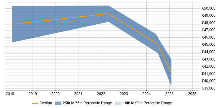 Salary distribution trend for jobs in Oxfordshire citing Raspberry Pi