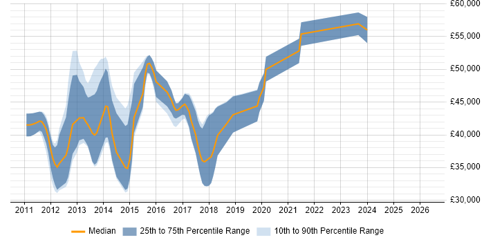 Salary distribution trend for jobs in Oxfordshire citing Razor View Engine