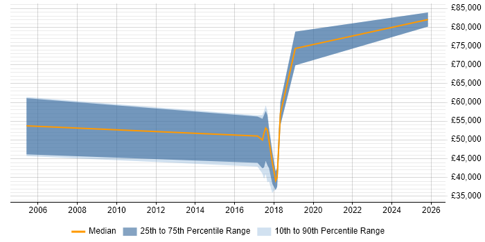 Salary distribution trend for jobs in Oxfordshire citing RBAC