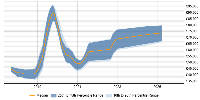 Salary distribution trend for jobs in Oxfordshire citing React Native