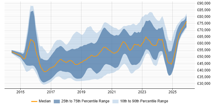 Salary distribution trend for jobs in Oxfordshire citing React