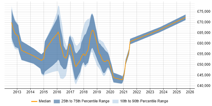 Salary distribution trend for jobs in Oxfordshire citing Redis