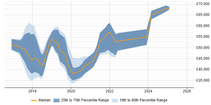 Salary distribution trend for jobs in Oxfordshire citing Redux