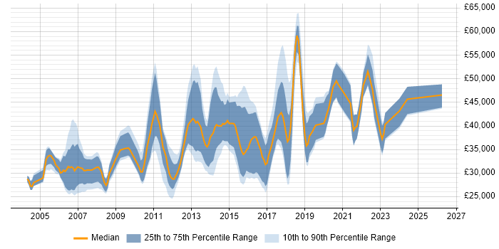 Salary distribution trend for jobs in Oxfordshire citing Regression Testing