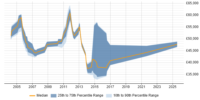 Salary distribution trend for Relationships Manager job vacancies in Oxfordshire Salary distribution trend for Relationships Manager job vacancies in Oxfordshire