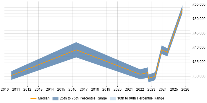 Salary distribution trend for jobs in Oxfordshire citing Remote Monitoring and Management