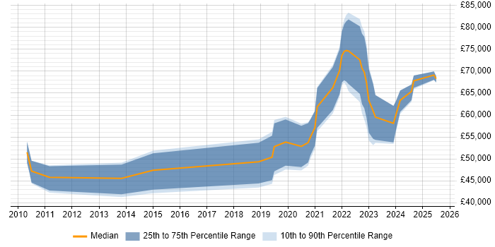 Salary distribution trend for jobs in Oxfordshire citing Renewable Energy Salary distribution trend for jobs in Oxfordshire citing Renewable Energy