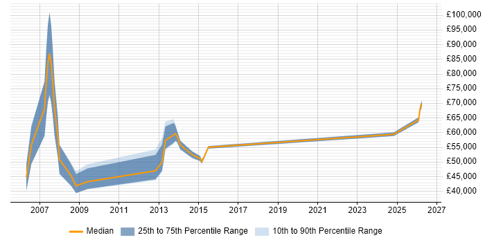 Salary distribution trend for Report Manager job vacancies in Oxfordshire