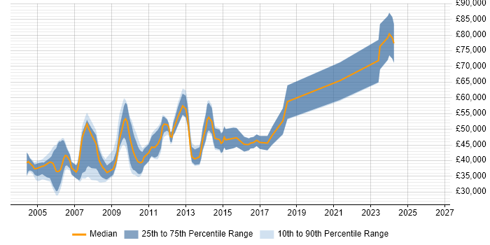 Salary distribution trend for jobs in Oxfordshire citing Requirements Analysis