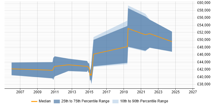 Salary distribution trend for jobs in Oxfordshire citing Requirements Engineering