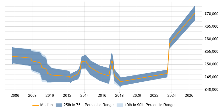 Salary distribution trend for jobs in Oxfordshire citing Requirements Management
