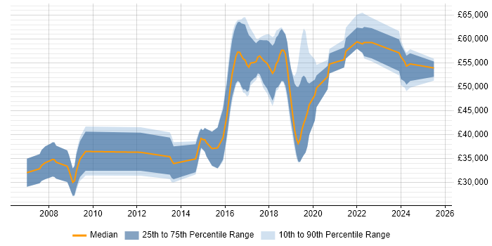 Salary distribution trend for Research Engineer job vacancies in Oxfordshire