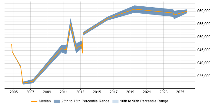 Salary distribution trend for Research Manager job vacancies in Oxfordshire