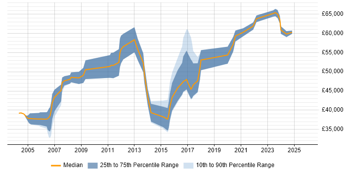 Salary distribution trend for jobs in Oxfordshire citing Resource Allocation