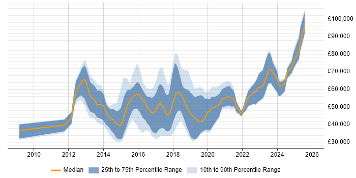 Salary distribution trend for jobs in Oxfordshire citing RESTful