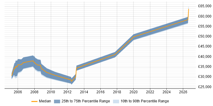 Salary distribution trend for RF Engineer job vacancies in Oxfordshire