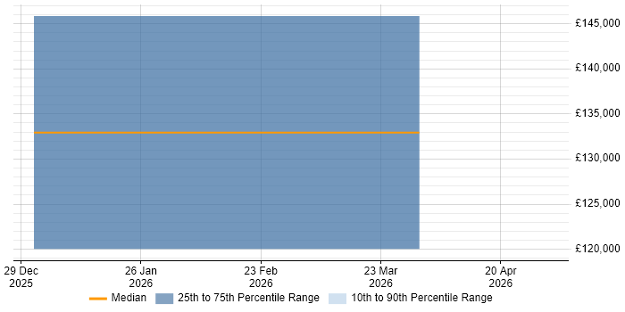 Salary distribution trend for jobs in Oxfordshire citing Risk Identification and Mitigation