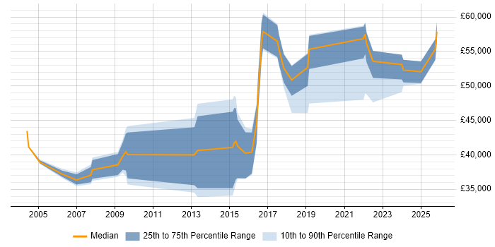 Salary distribution trend for jobs in Oxfordshire citing Risk Register