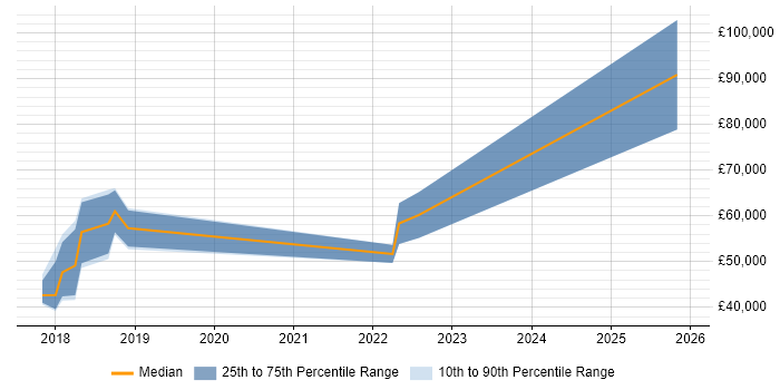 Salary distribution trend for jobs in Oxfordshire citing Robot Operating System
