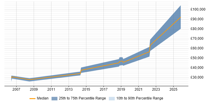 Salary distribution trend for Robotics Software Engineer job vacancies in Oxfordshire