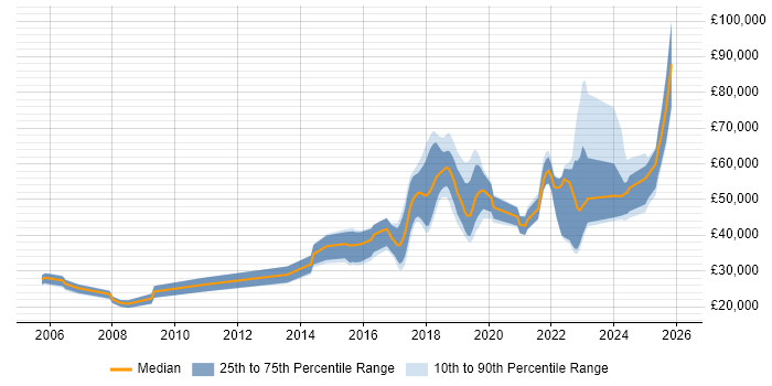 Salary distribution trend for jobs in Oxfordshire citing Robotics