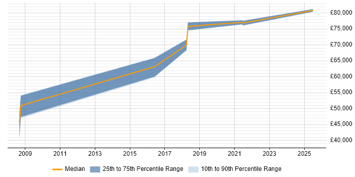 Salary distribution trend for jobs in Oxfordshire citing SABSA Salary distribution trend for jobs in Oxfordshire citing SABSA
