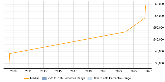 Salary distribution trend for Safety Engineer job vacancies in Oxfordshire